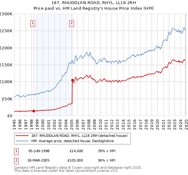 187, RHUDDLAN ROAD, RHYL, LL18 2RH: Price paid vs HM Land Registry's House Price Index