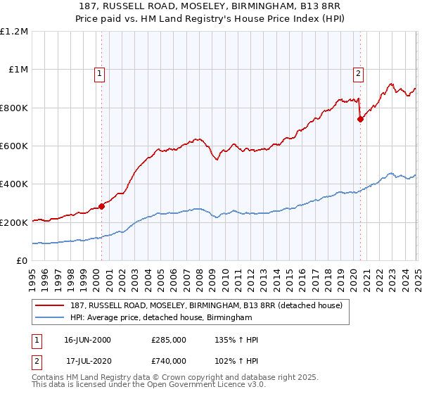 187, RUSSELL ROAD, MOSELEY, BIRMINGHAM, B13 8RR: Price paid vs HM Land Registry's House Price Index