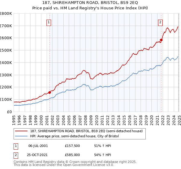 187, SHIREHAMPTON ROAD, BRISTOL, BS9 2EQ: Price paid vs HM Land Registry's House Price Index