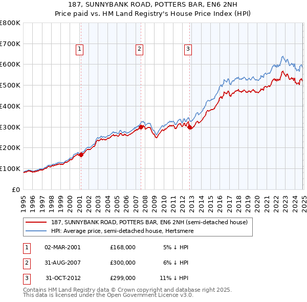 187, SUNNYBANK ROAD, POTTERS BAR, EN6 2NH: Price paid vs HM Land Registry's House Price Index