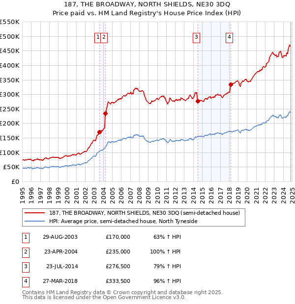 187, THE BROADWAY, NORTH SHIELDS, NE30 3DQ: Price paid vs HM Land Registry's House Price Index