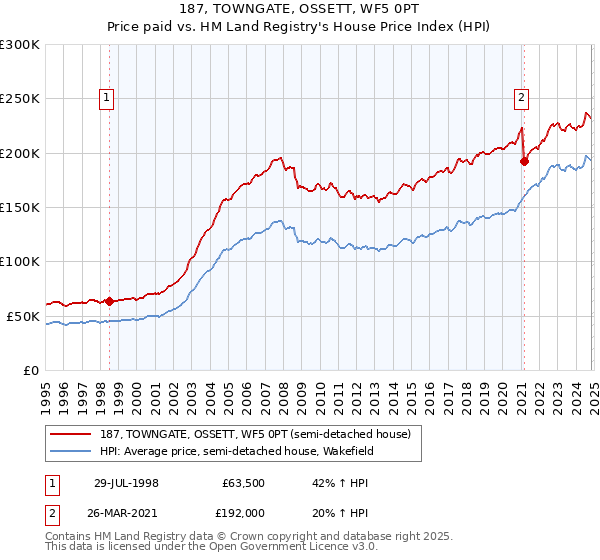 187, TOWNGATE, OSSETT, WF5 0PT: Price paid vs HM Land Registry's House Price Index