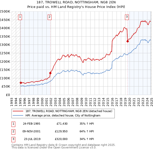 187, TROWELL ROAD, NOTTINGHAM, NG8 2EN: Price paid vs HM Land Registry's House Price Index