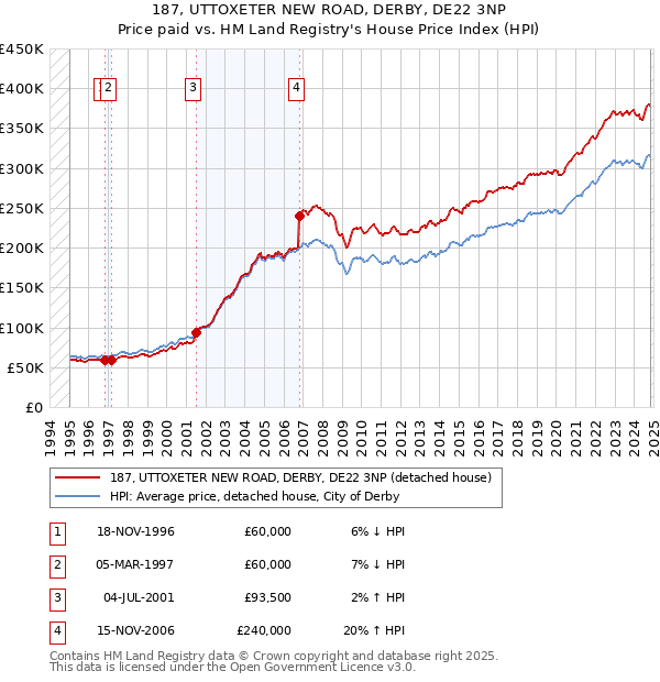 187, UTTOXETER NEW ROAD, DERBY, DE22 3NP: Price paid vs HM Land Registry's House Price Index