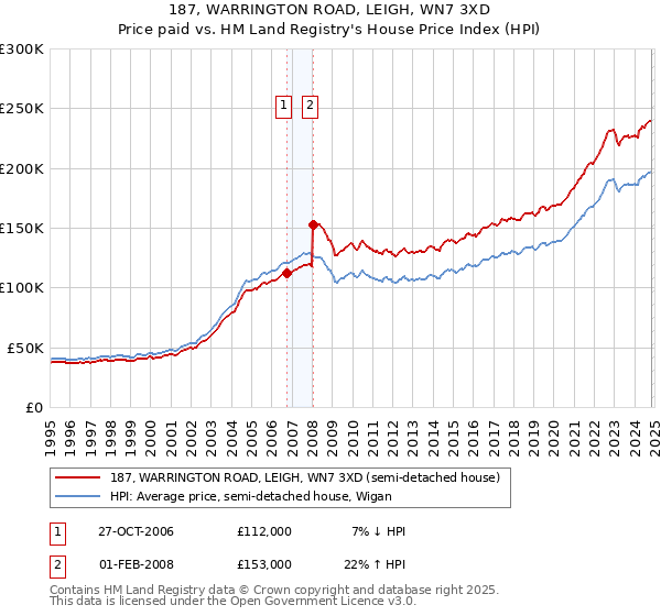 187, WARRINGTON ROAD, LEIGH, WN7 3XD: Price paid vs HM Land Registry's House Price Index