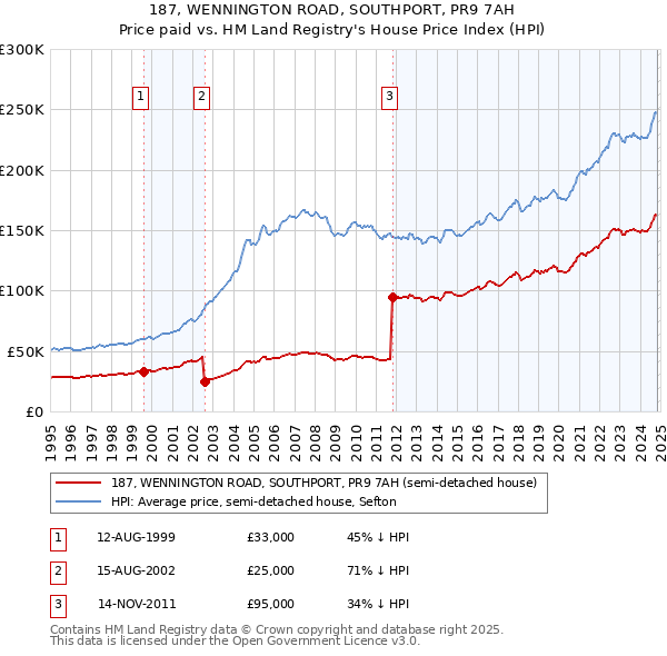 187, WENNINGTON ROAD, SOUTHPORT, PR9 7AH: Price paid vs HM Land Registry's House Price Index