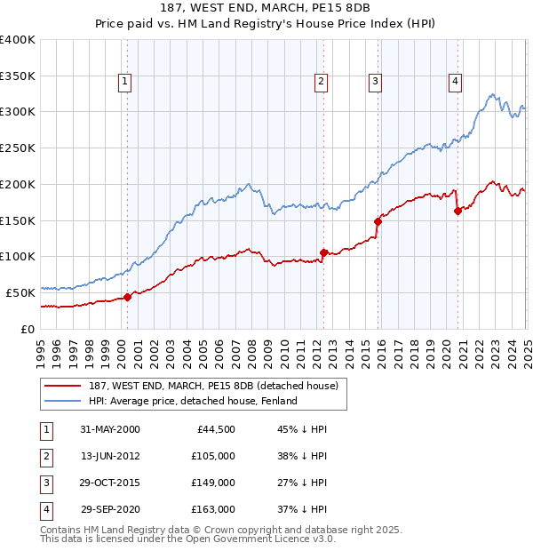 187, WEST END, MARCH, PE15 8DB: Price paid vs HM Land Registry's House Price Index