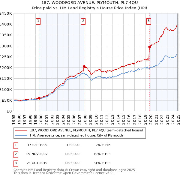 187, WOODFORD AVENUE, PLYMOUTH, PL7 4QU: Price paid vs HM Land Registry's House Price Index