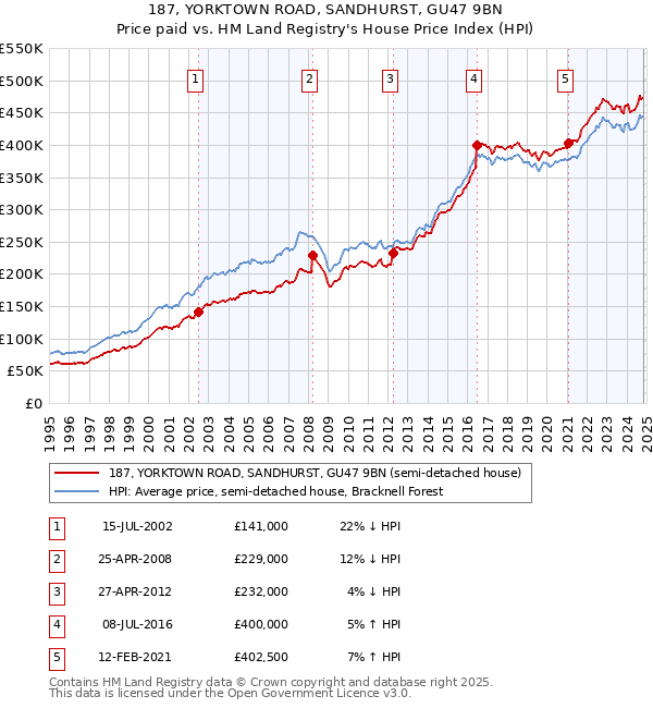 187, YORKTOWN ROAD, SANDHURST, GU47 9BN: Price paid vs HM Land Registry's House Price Index