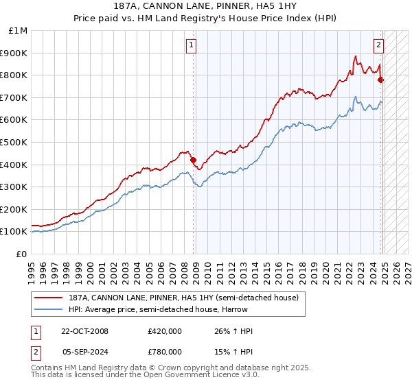 187A, CANNON LANE, PINNER, HA5 1HY: Price paid vs HM Land Registry's House Price Index