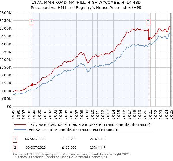 187A, MAIN ROAD, NAPHILL, HIGH WYCOMBE, HP14 4SD: Price paid vs HM Land Registry's House Price Index