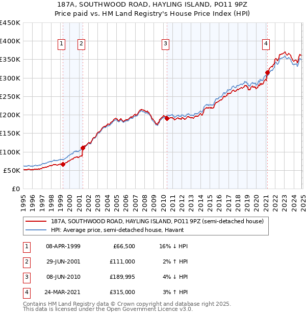 187A, SOUTHWOOD ROAD, HAYLING ISLAND, PO11 9PZ: Price paid vs HM Land Registry's House Price Index