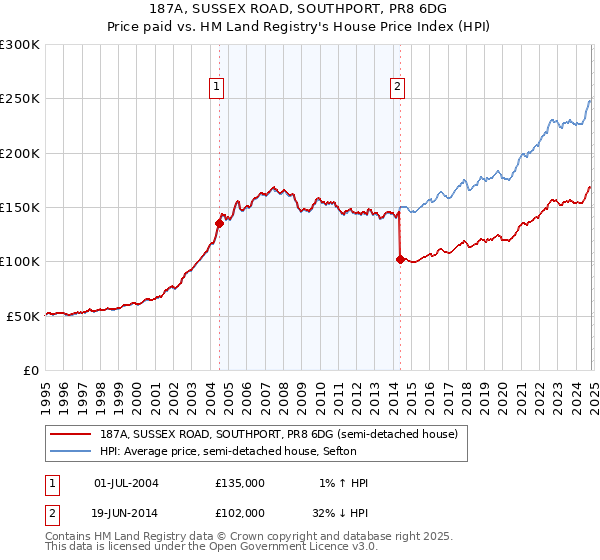 187A, SUSSEX ROAD, SOUTHPORT, PR8 6DG: Price paid vs HM Land Registry's House Price Index