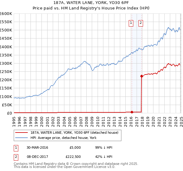 187A, WATER LANE, YORK, YO30 6PF: Price paid vs HM Land Registry's House Price Index