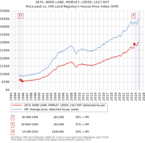 187A, WIDE LANE, MORLEY, LEEDS, LS27 8ST: Price paid vs HM Land Registry's House Price Index