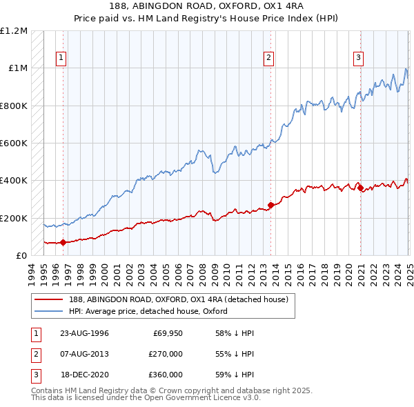 188, ABINGDON ROAD, OXFORD, OX1 4RA: Price paid vs HM Land Registry's House Price Index