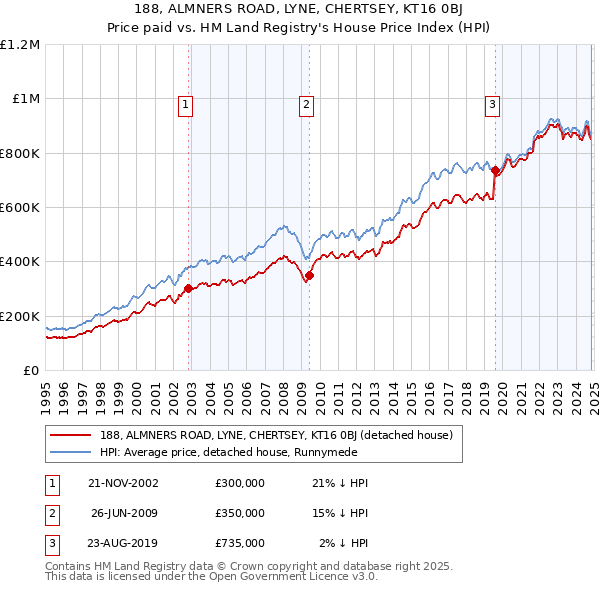 188, ALMNERS ROAD, LYNE, CHERTSEY, KT16 0BJ: Price paid vs HM Land Registry's House Price Index