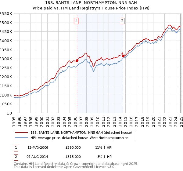 188, BANTS LANE, NORTHAMPTON, NN5 6AH: Price paid vs HM Land Registry's House Price Index