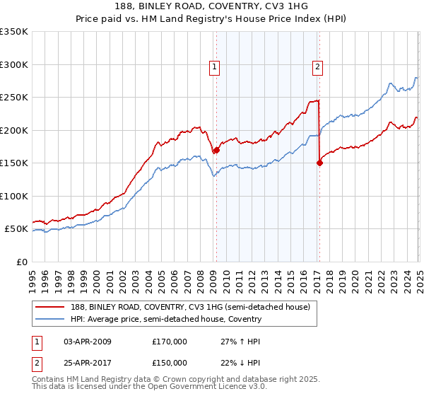 188, BINLEY ROAD, COVENTRY, CV3 1HG: Price paid vs HM Land Registry's House Price Index