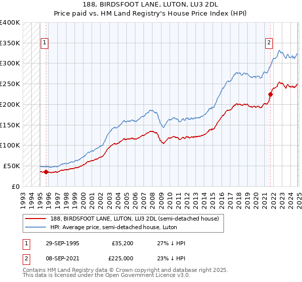 188, BIRDSFOOT LANE, LUTON, LU3 2DL: Price paid vs HM Land Registry's House Price Index