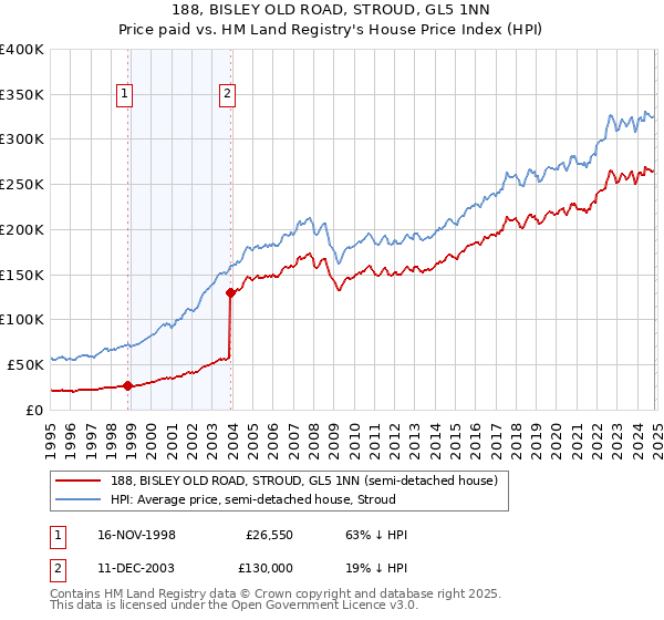 188, BISLEY OLD ROAD, STROUD, GL5 1NN: Price paid vs HM Land Registry's House Price Index