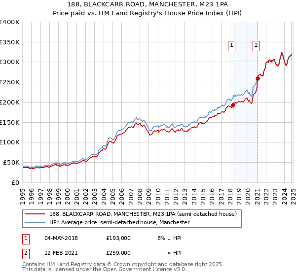 188, BLACKCARR ROAD, MANCHESTER, M23 1PA: Price paid vs HM Land Registry's House Price Index