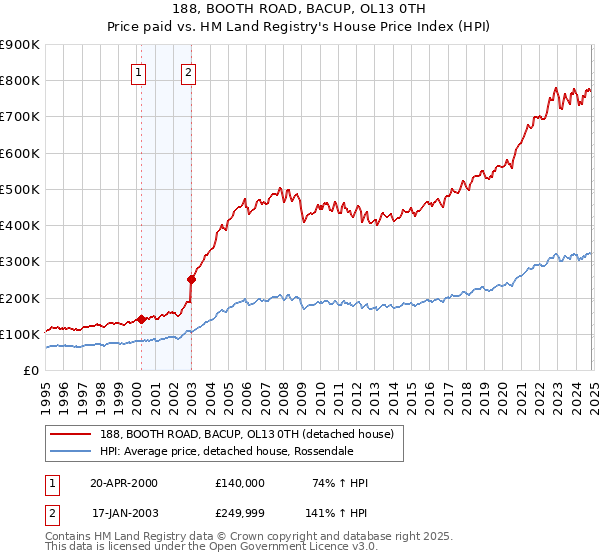 188, BOOTH ROAD, BACUP, OL13 0TH: Price paid vs HM Land Registry's House Price Index