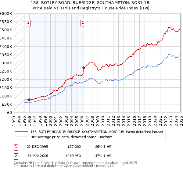 188, BOTLEY ROAD, BURRIDGE, SOUTHAMPTON, SO31 1BL: Price paid vs HM Land Registry's House Price Index