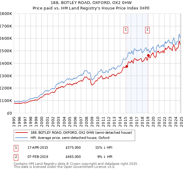 188, BOTLEY ROAD, OXFORD, OX2 0HW: Price paid vs HM Land Registry's House Price Index