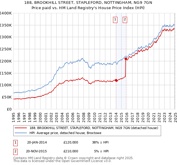 188, BROOKHILL STREET, STAPLEFORD, NOTTINGHAM, NG9 7GN: Price paid vs HM Land Registry's House Price Index