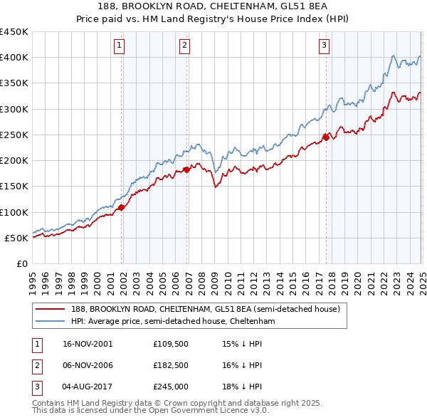 188, BROOKLYN ROAD, CHELTENHAM, GL51 8EA: Price paid vs HM Land Registry's House Price Index