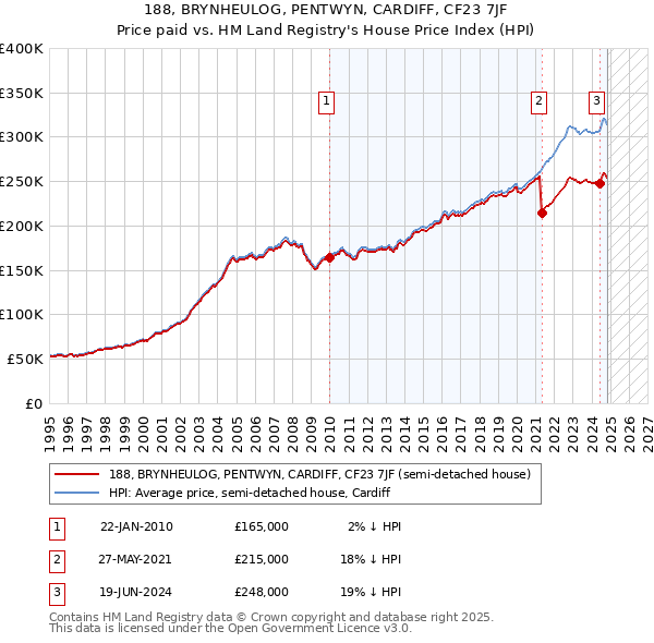 188, BRYNHEULOG, PENTWYN, CARDIFF, CF23 7JF: Price paid vs HM Land Registry's House Price Index