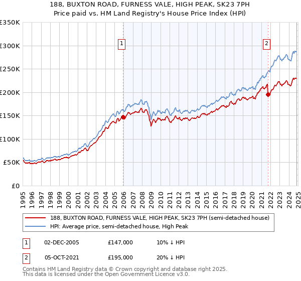 188, BUXTON ROAD, FURNESS VALE, HIGH PEAK, SK23 7PH: Price paid vs HM Land Registry's House Price Index