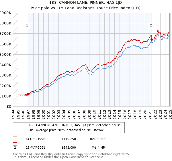 188, CANNON LANE, PINNER, HA5 1JD: Price paid vs HM Land Registry's House Price Index