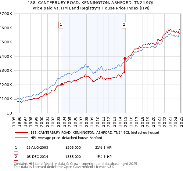 188, CANTERBURY ROAD, KENNINGTON, ASHFORD, TN24 9QL: Price paid vs HM Land Registry's House Price Index