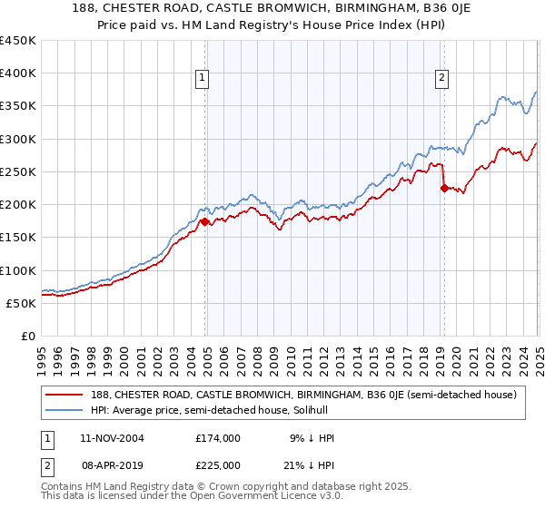 188, CHESTER ROAD, CASTLE BROMWICH, BIRMINGHAM, B36 0JE: Price paid vs HM Land Registry's House Price Index