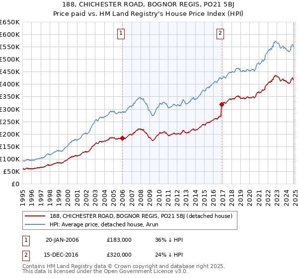 188, CHICHESTER ROAD, BOGNOR REGIS, PO21 5BJ: Price paid vs HM Land Registry's House Price Index