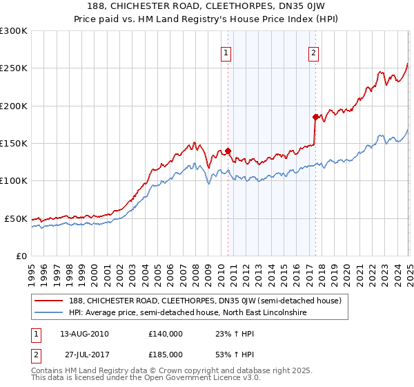 188, CHICHESTER ROAD, CLEETHORPES, DN35 0JW: Price paid vs HM Land Registry's House Price Index