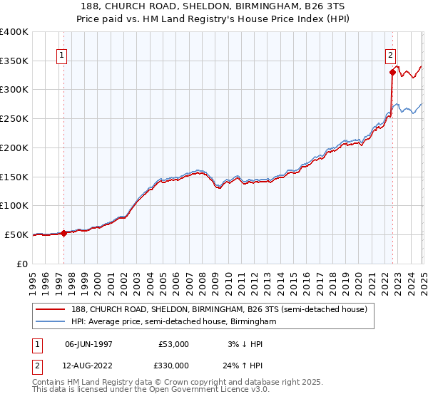 188, CHURCH ROAD, SHELDON, BIRMINGHAM, B26 3TS: Price paid vs HM Land Registry's House Price Index