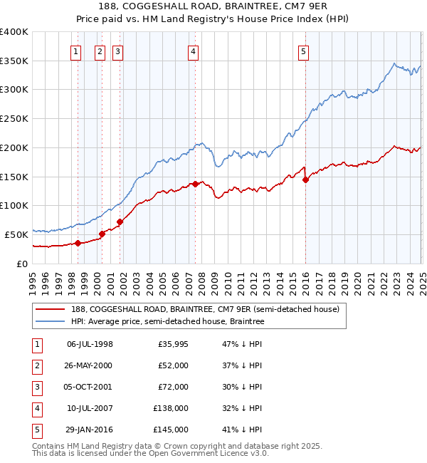 188, COGGESHALL ROAD, BRAINTREE, CM7 9ER: Price paid vs HM Land Registry's House Price Index