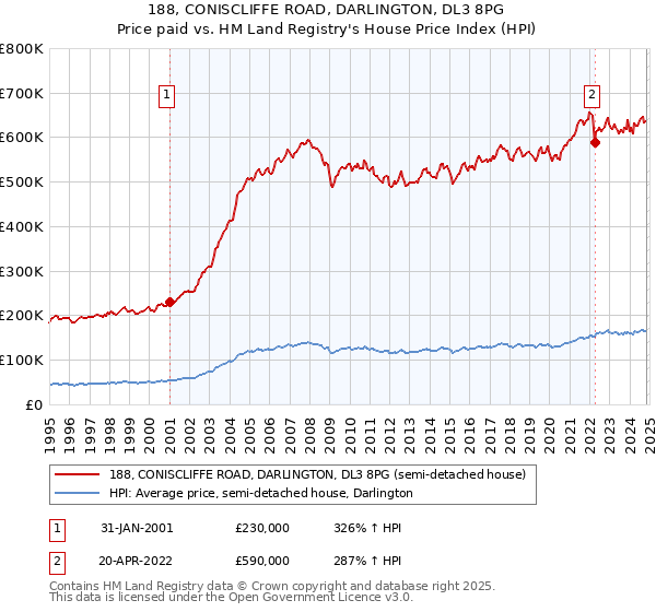 188, CONISCLIFFE ROAD, DARLINGTON, DL3 8PG: Price paid vs HM Land Registry's House Price Index