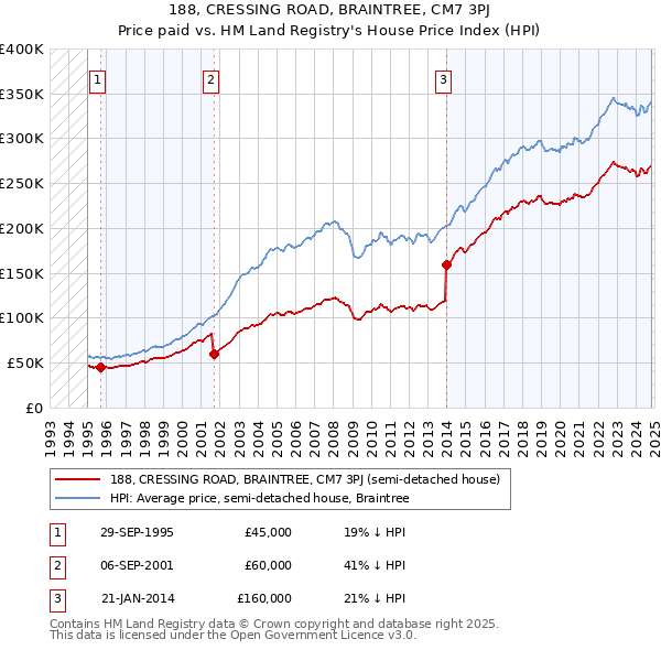 188, CRESSING ROAD, BRAINTREE, CM7 3PJ: Price paid vs HM Land Registry's House Price Index