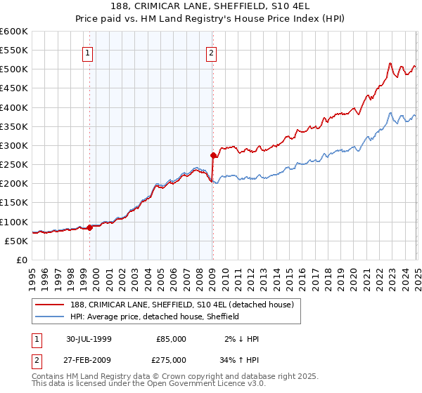 188, CRIMICAR LANE, SHEFFIELD, S10 4EL: Price paid vs HM Land Registry's House Price Index