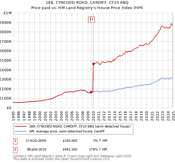 188, CYNCOED ROAD, CARDIFF, CF23 6BQ: Price paid vs HM Land Registry's House Price Index