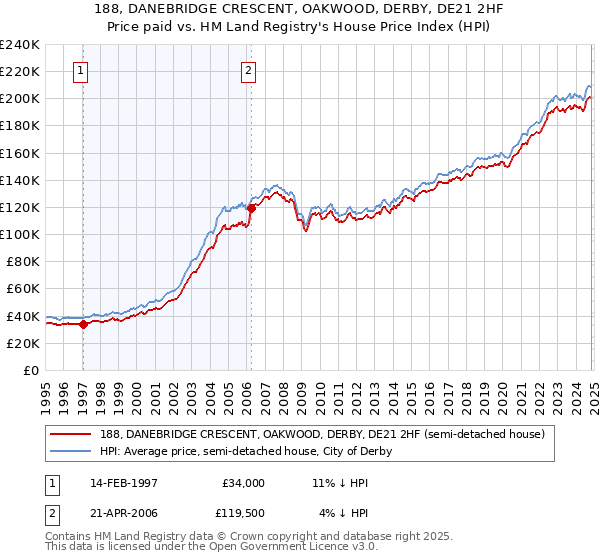 188, DANEBRIDGE CRESCENT, OAKWOOD, DERBY, DE21 2HF: Price paid vs HM Land Registry's House Price Index