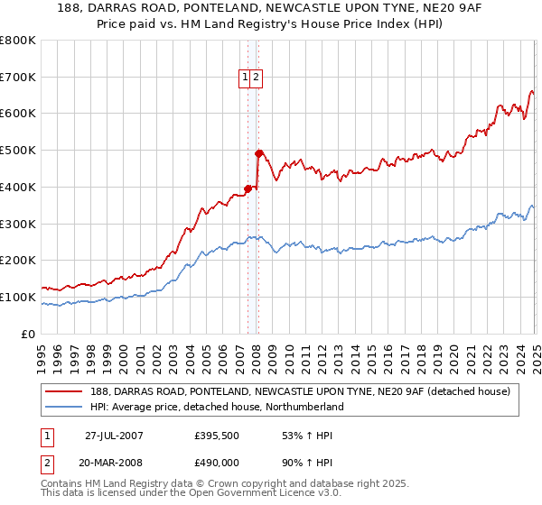 188, DARRAS ROAD, PONTELAND, NEWCASTLE UPON TYNE, NE20 9AF: Price paid vs HM Land Registry's House Price Index