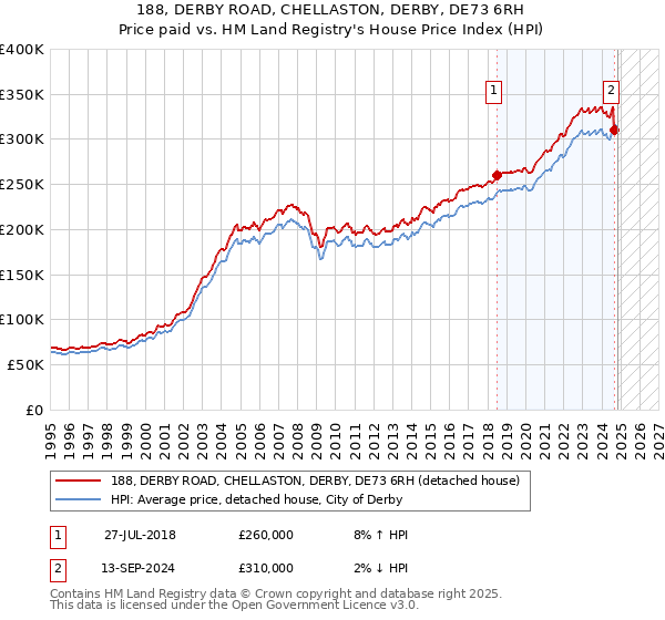 188, DERBY ROAD, CHELLASTON, DERBY, DE73 6RH: Price paid vs HM Land Registry's House Price Index