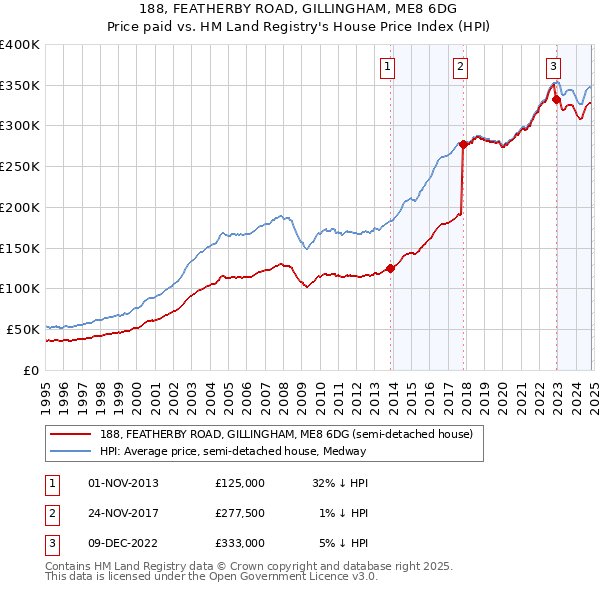 188, FEATHERBY ROAD, GILLINGHAM, ME8 6DG: Price paid vs HM Land Registry's House Price Index