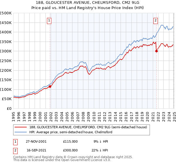 188, GLOUCESTER AVENUE, CHELMSFORD, CM2 9LG: Price paid vs HM Land Registry's House Price Index