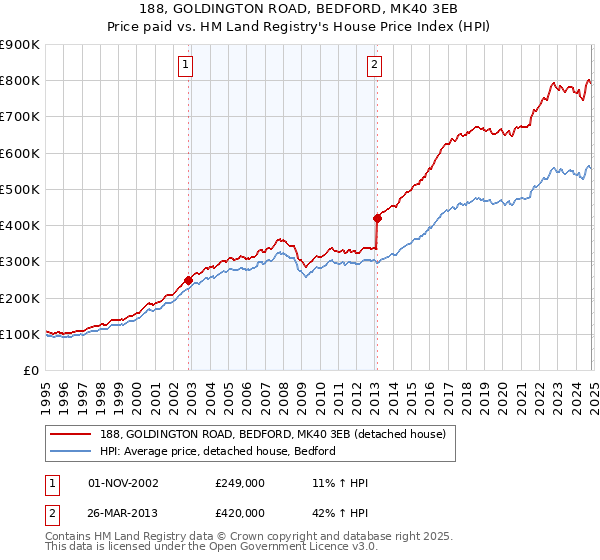 188, GOLDINGTON ROAD, BEDFORD, MK40 3EB: Price paid vs HM Land Registry's House Price Index